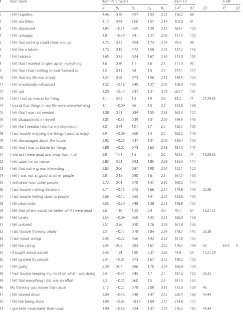 Table 2 Item parameters, fit statistics, local dependence, and DIF results for the 51 PROMIS® depression items