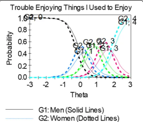 Fig. 3 Example of an item showing uniform b-DIF. Women (dottedlines) consistently endorsed higher levels of depression (their curvesare shifted to the left of men in every response category)
