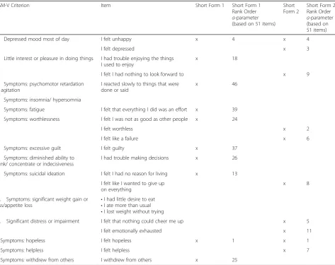 Table 3 Comparison of two potential short forms selected through a combination of psychometric properties and content validityconsiderations