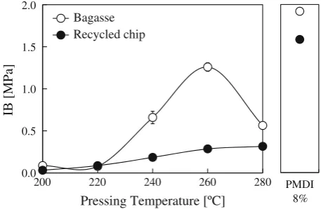 Fig. 4 Inﬂuence of pressing temperature on internal bond strength(IB) of bagasse and recycled chip binderless particleboards