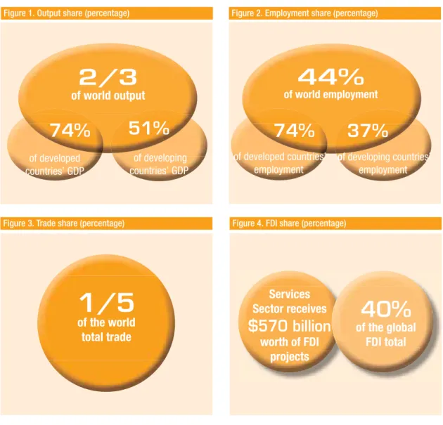 Figure 3. Trade share (percentage)