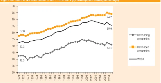 Figure 5b. Share of services sector in GDP,, 1970-2011 (developing countries by region, percentage)