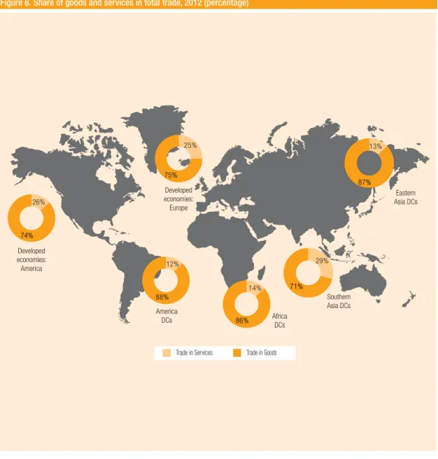 Figure 6. Share of goods and services in total trade, 2012 (percentage)In 2012, developing countries conducted 30.4 per cent of global services exports while developed and transition economies captured 66.7 per cent and 2.9 per cent shares, respectively