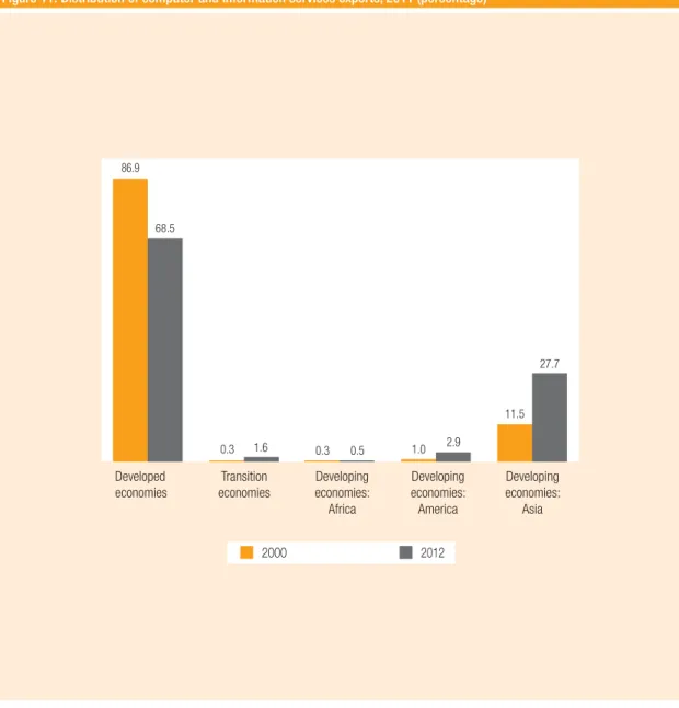 Figure 11. Distribution of computer and information services exports, 2011 (percentage)