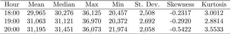 Table 1: Summary statistics for electricity demand (MW) at hours 18:00, 19:00 and 20:00.