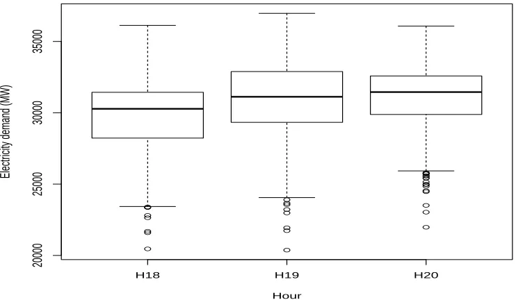 Figure 2: Plot of demand and densities at hours 18:00, 19:00 and 20:00.