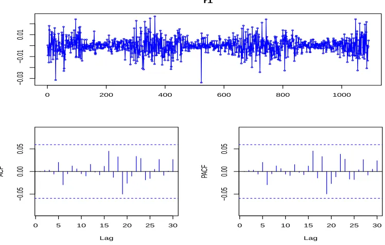 Figure 5: Time series display of the residuals H19I.