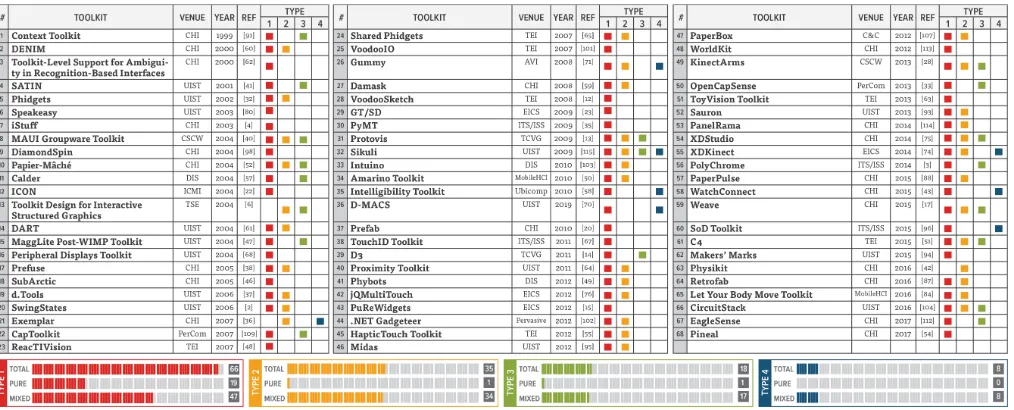 Table 1. Overview of all toolkits in the sample. Types: (1) Demonstration, (2) Usage, (3) Technical Performance and (4) Heuristics