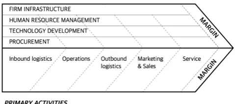 Figure 2. The value chain model adapted from Porter & Millar’s Value Chain [11]  