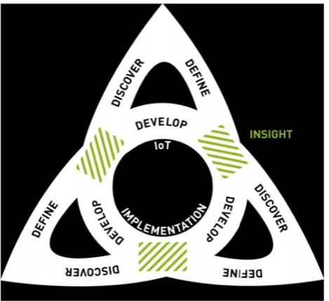 Figure 12. A new process for designing IoT products and  services [37]  