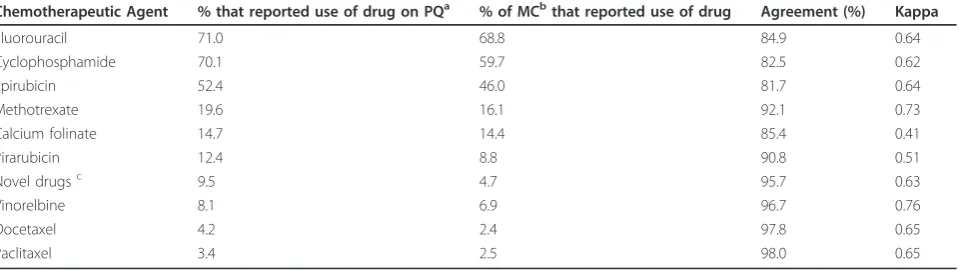 Table 3 Concordance in Reporting the Occurrence and Timing of Important Disease-Related Events from PatientResponses and Medical Chart Data, Shanghai, China, 2002-2006