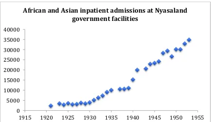 Figure 4.1: African and Asian outpatient attendances at Nyasaland government facilities, 1914-1953