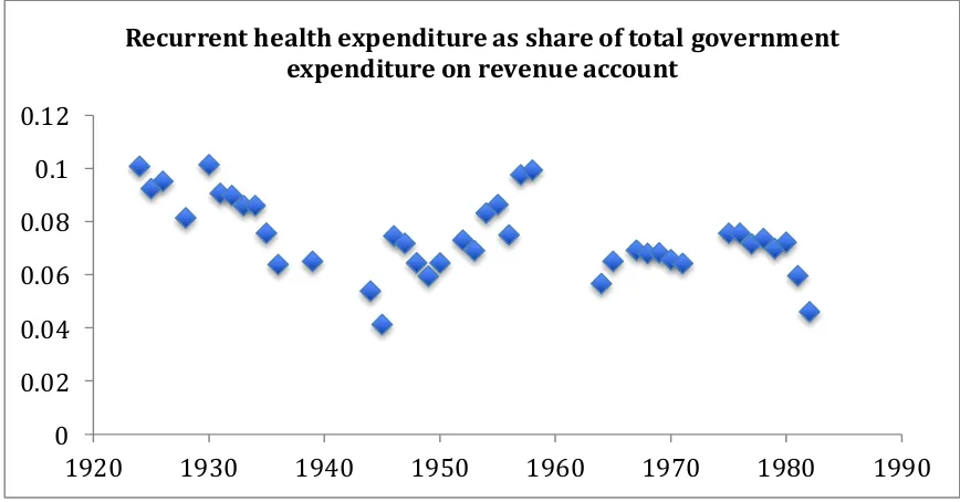 Figure 0.2. Recurrent government health spending as share of total government recurrent expenditure, Nyasaland/Malawi, 1920-1980