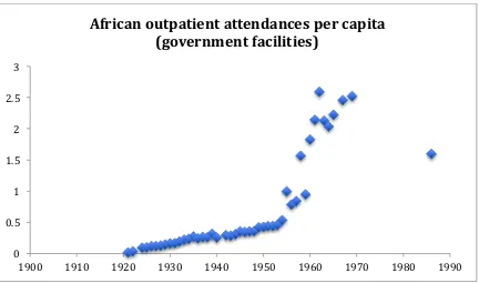 Figure 7.1: African outpatient attendances per capita at Nyasaland/Malawi government facilities