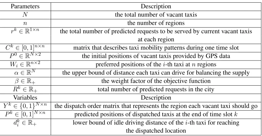 Table 1: Parameters and variables of the RHC problem (3.8).