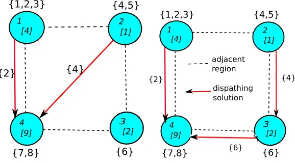 Figure 3: Unbalanced supply and demand at different regions before dispatching and possible dis-patch solutions