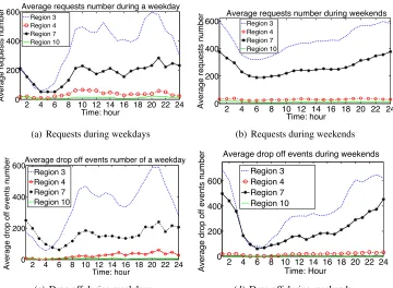 Figure 5: Requests at different hours during weekdays and weekends, for four selected regions