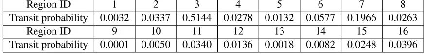 Table 3: An estimation of state transition matrix by bootstrap: one row of matrix Cˆ(hk)