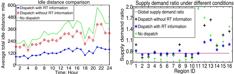 Figure 6: Comparisons of average idle distance and supply-demand ratio at each region under threeconditions: historical record without dispatch, dispatch without real-time data, and dispatch withreal-time GPS and occupancy information.