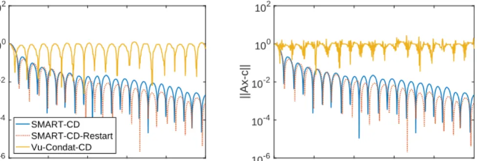 Figure 1: The convergence behavior of 3 algorithms on a degenerate linear program.