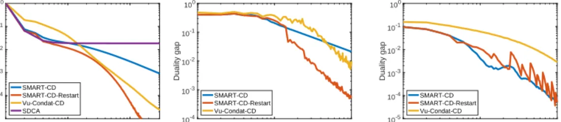 Figure 3 illustrates the performance of the algorithms for solving the dual formulation of SVM in (20).