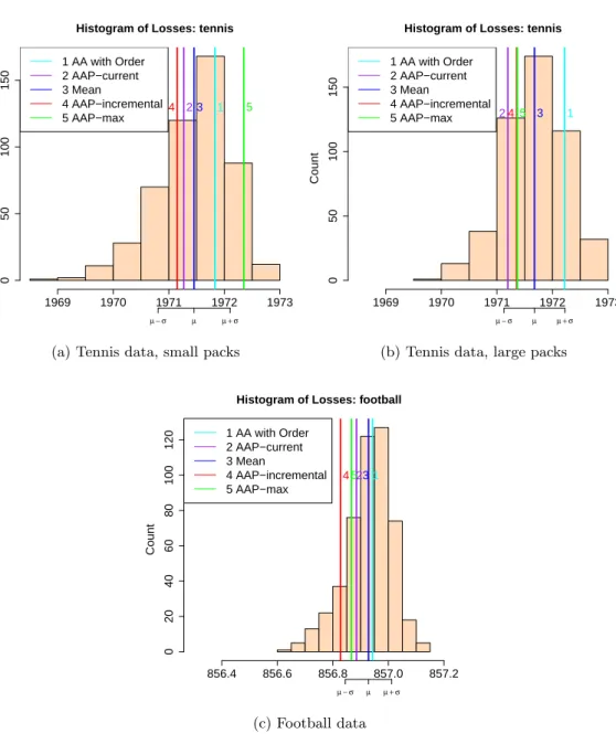 Figure 3.1: Histogram of total losses of Parallel Copies with total losses of AAP algo- algo-rithms on sports datasets