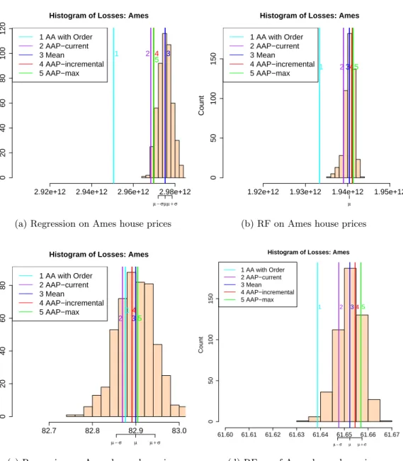 Figure 3.2: Histogram of total losses of Parallel Copies with total losses of AAP algo- algo-rithms on house price datasets