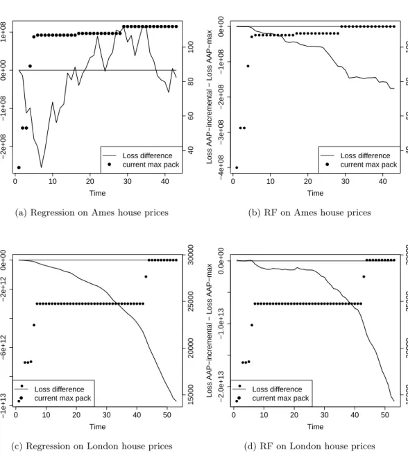Figure 3.4: Difference of cumulative losses of AAP-incremental and AAP-max vs time on house price datasets with cumulative maximum pack sizes superimposed