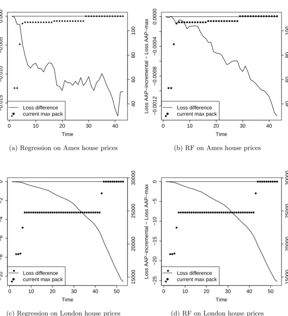 Figure 3.5: Difference of cumulative losses of AAP-incremental and AAP-max vs time on logarithms of house prices with cumulative maximum pack sizes superimposed