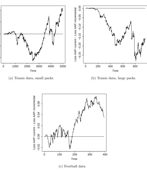 Figure 3.6: Difference of cumulative losses of AAP-current and AAP-incremental vs time on sports data