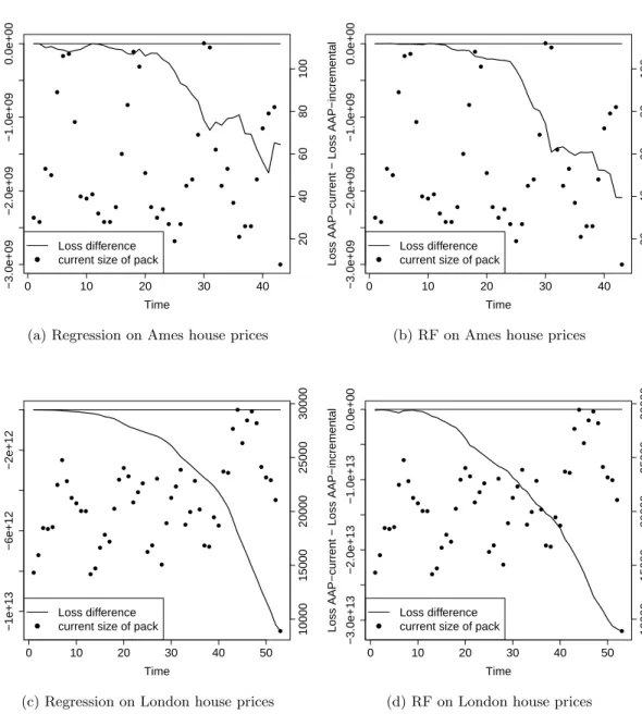 Figure 3.7: Difference of cumulative losses of AAP-current and AAP-incremental vs time on house price data with current pack sizes superimposed