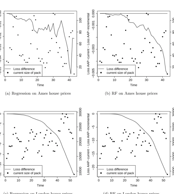 Figure 3.8: Difference of cumulative losses of AAP-current and AAP-incremental vs time on logarithms of house price datasets with current pack sizes superimposed