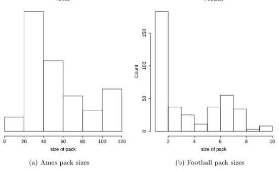 Figure 3.9: Histograms of pack sizes