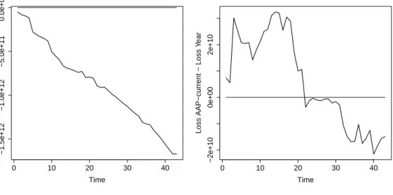 Figure 3.10: Difference of cumulative losses of AAP and batch models vs time on house price data