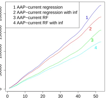 Figure 3.12: Cumulative losses of AAP-current with experts adjusted and not adjusted for inflation