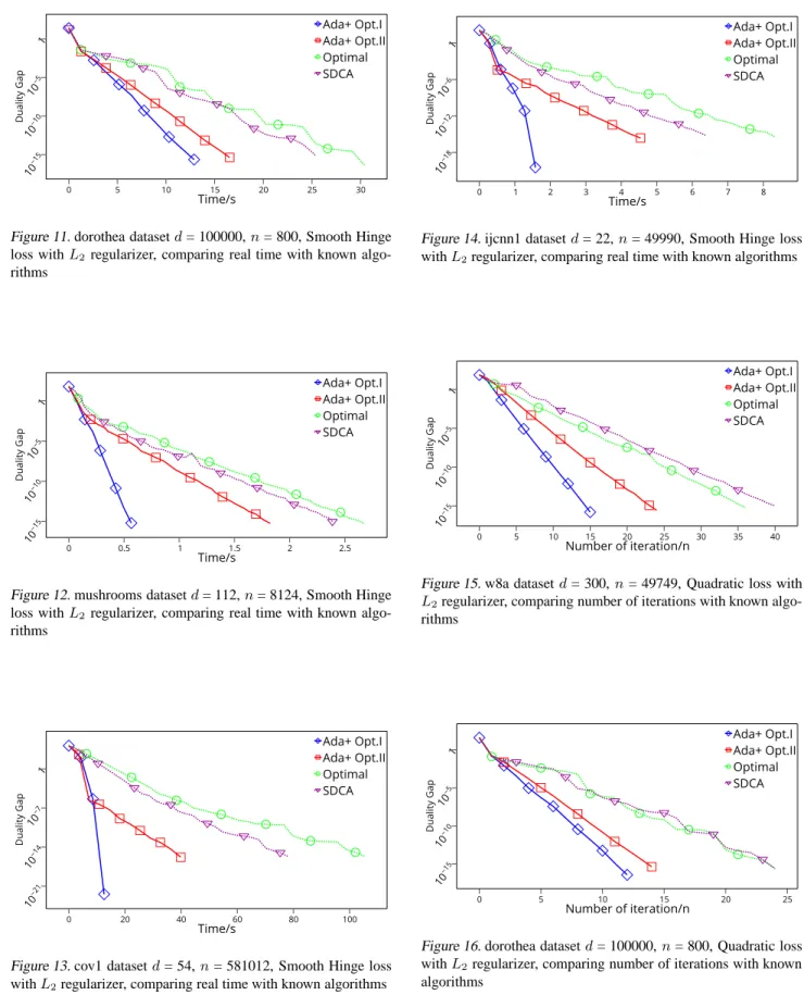 Figure 11. dorothea dataset d = 100000, n = 800, Smooth Hinge loss with L 2 regularizer, comparing real time with known  algo-rithms