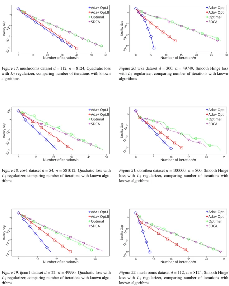 Figure 17. mushrooms dataset d = 112, n = 8124, Quadratic loss with L 2 regularizer, comparing number of iterations with known algorithms