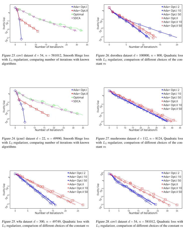 Figure 23. cov1 dataset d = 54, n = 581012, Smooth Hinge loss with L 2 regularizer, comparing number of iterations with known algorithms