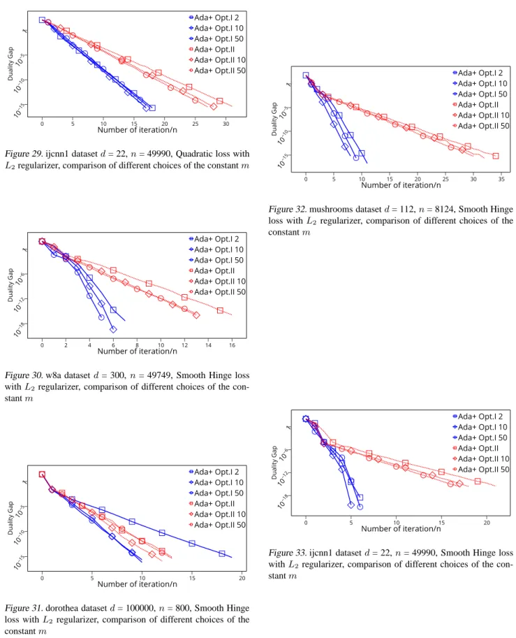 Figure 29. ijcnn1 dataset d = 22, n = 49990, Quadratic loss with L 2 regularizer, comparison of different choices of the constant m