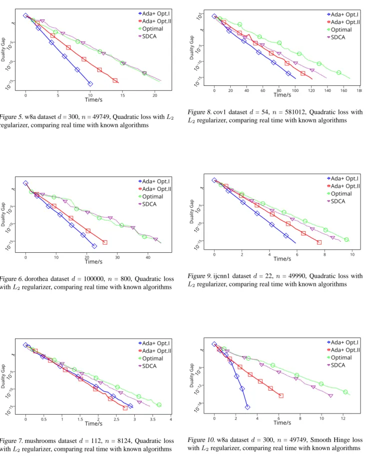 Figure 5. w8a dataset d = 300, n = 49749, Quadratic loss with L 2 regularizer, comparing real time with known algorithms