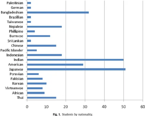 Fig. 1. Students by nationality.