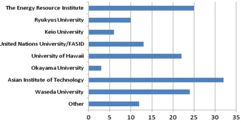 Fig. 2. Population sample by institution of study.