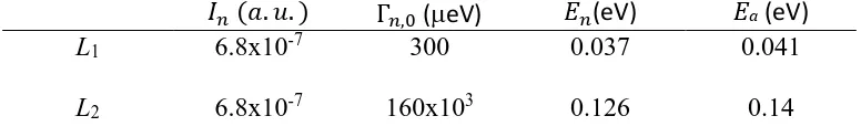 Table 1. Obtained values for the fitting parameters of the ±2 μeV temperature scan (Figure 3) using Eq