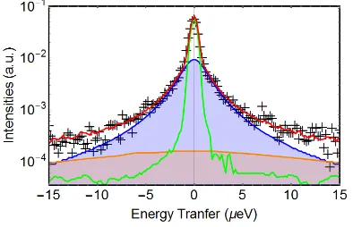 Figure 4. QENS Spectra for 30/70wt% LiBH4/SiO2, at Q=1.7239 Å-1 with a set energy transfer window of ±5 μeV and at, blue crosses: 80 K, Red triangles: 130 K, Green circles: 160 K, orange squares:200 K, Brown diamonds: 250 K