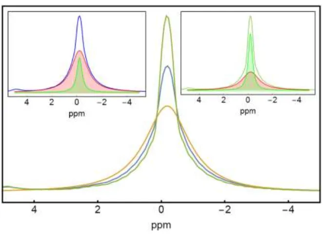 Figure 9 shows 11B single pulse excitation spectra for pure LiBH4 and 30/70% wt% LiBH4/SiO2 at 
