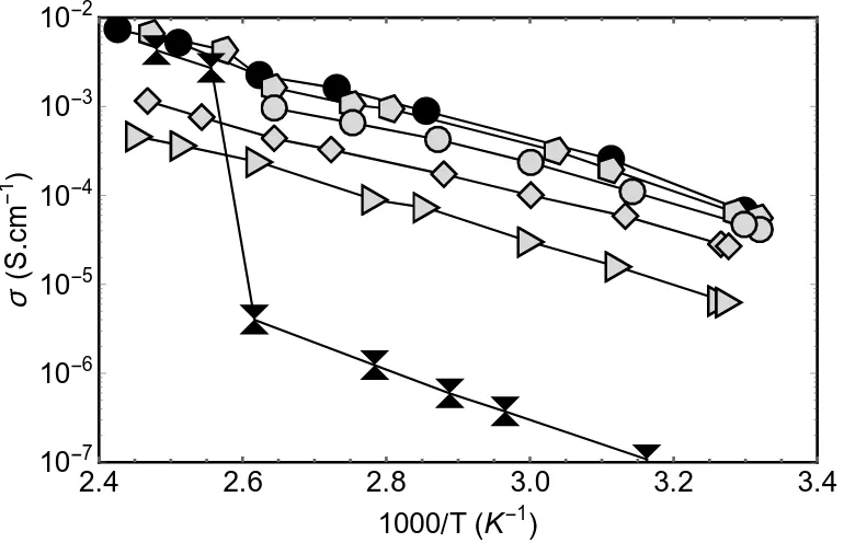 Figure 1. Arrhenius plots of the Li+ conductivities obtained from EIS measurements on composites of different stoichiometry