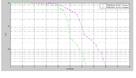 Figure 2 Initial clipping ratio vs PAPR 