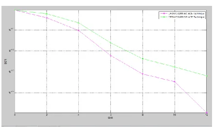 Figure 4 SNR vs BER 