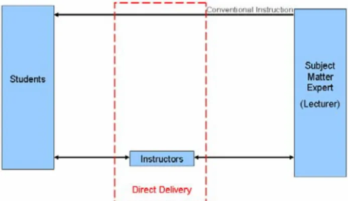 Figure 1 - Conceptual Framework : Traditional Setup 