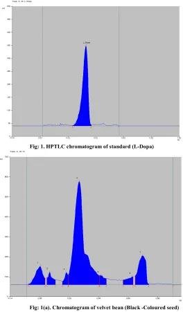 Fig: 1(a). Chromatogram of velvet bean (Black -Coloured seed) 